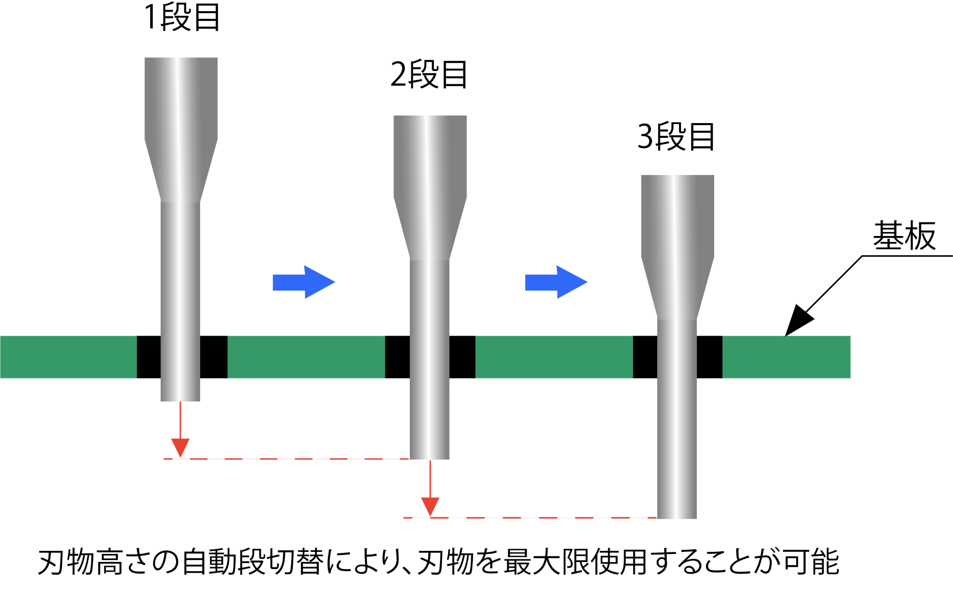 ルータビット多段切換えで刃物長寿命化実現