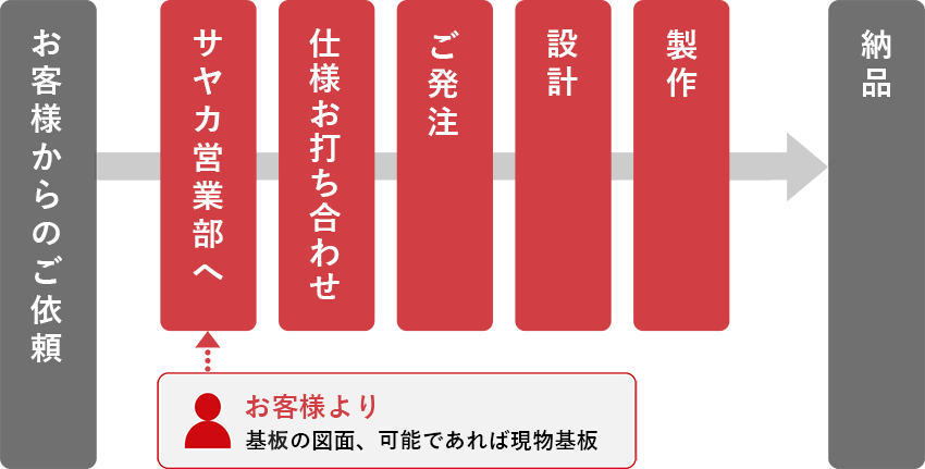 設計から納品までの基本フロー