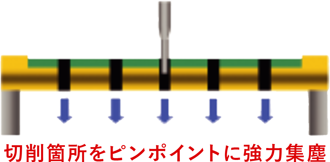 強力な集塵システムにより 基板への切削粉の付着は微量